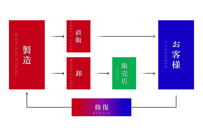 製造→直販→お客様→修復→製造、製造→卸→販売店→お客様→修復→製造